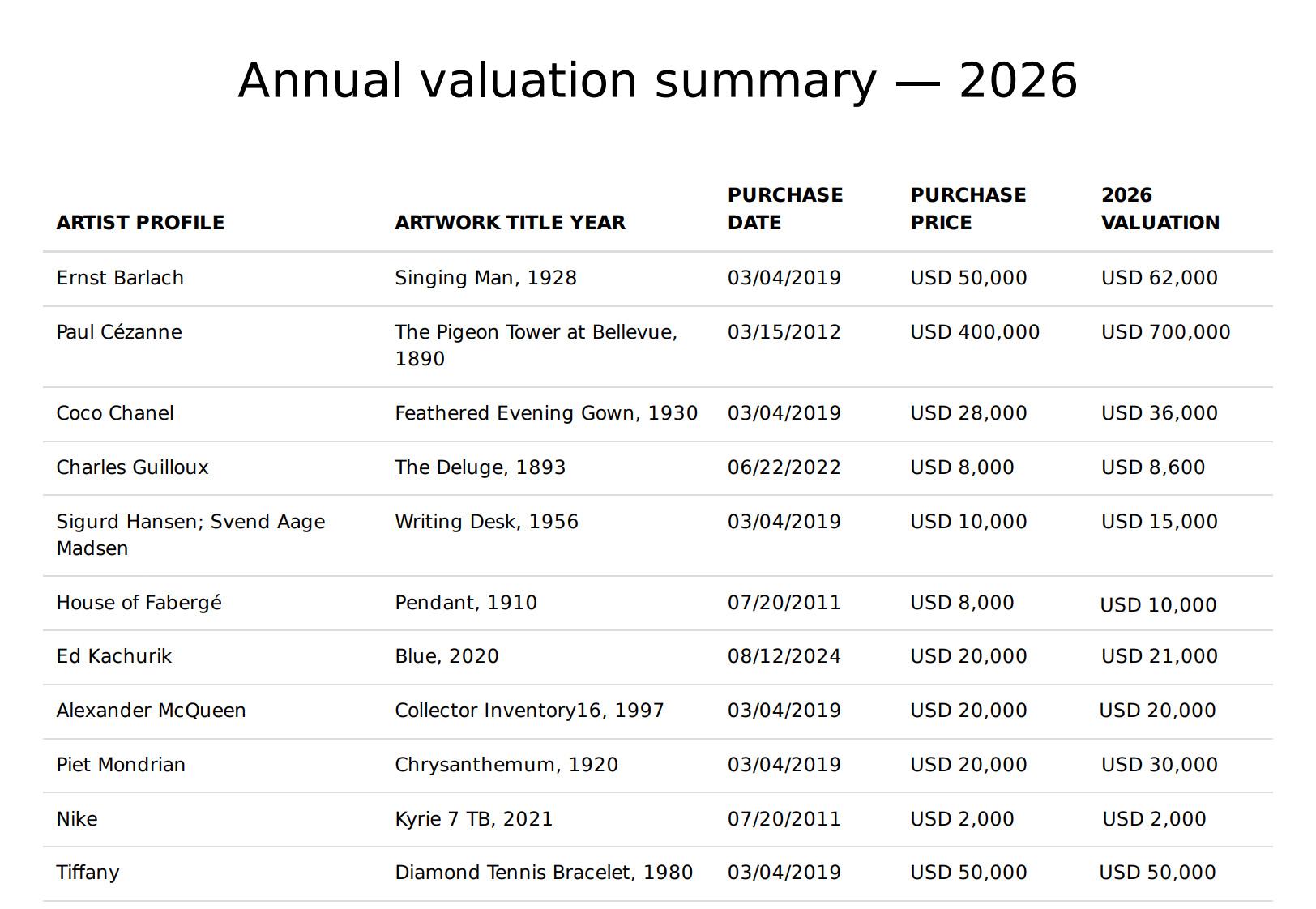 Annual valuation summary — 2026, listing artists, works, purchase prices and current values